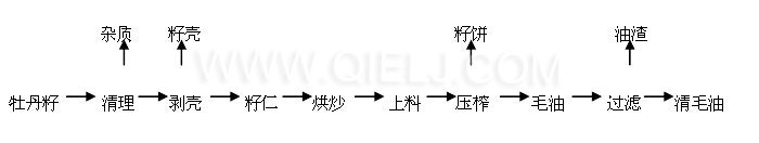 牡丹籽油設備 牡丹籽油榨油精煉生產(chǎn)線(圖7) 牡丹籽油設備 牡丹籽油榨油精煉生產(chǎn)線(圖7)