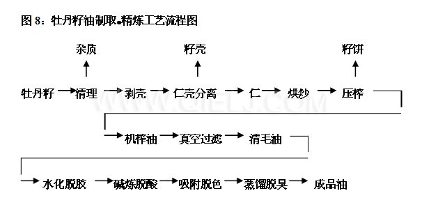 牡丹籽油設備 牡丹籽油榨油精煉生產(chǎn)線(圖5) 牡丹籽油設備 牡丹籽油榨油精煉生產(chǎn)線(圖5)